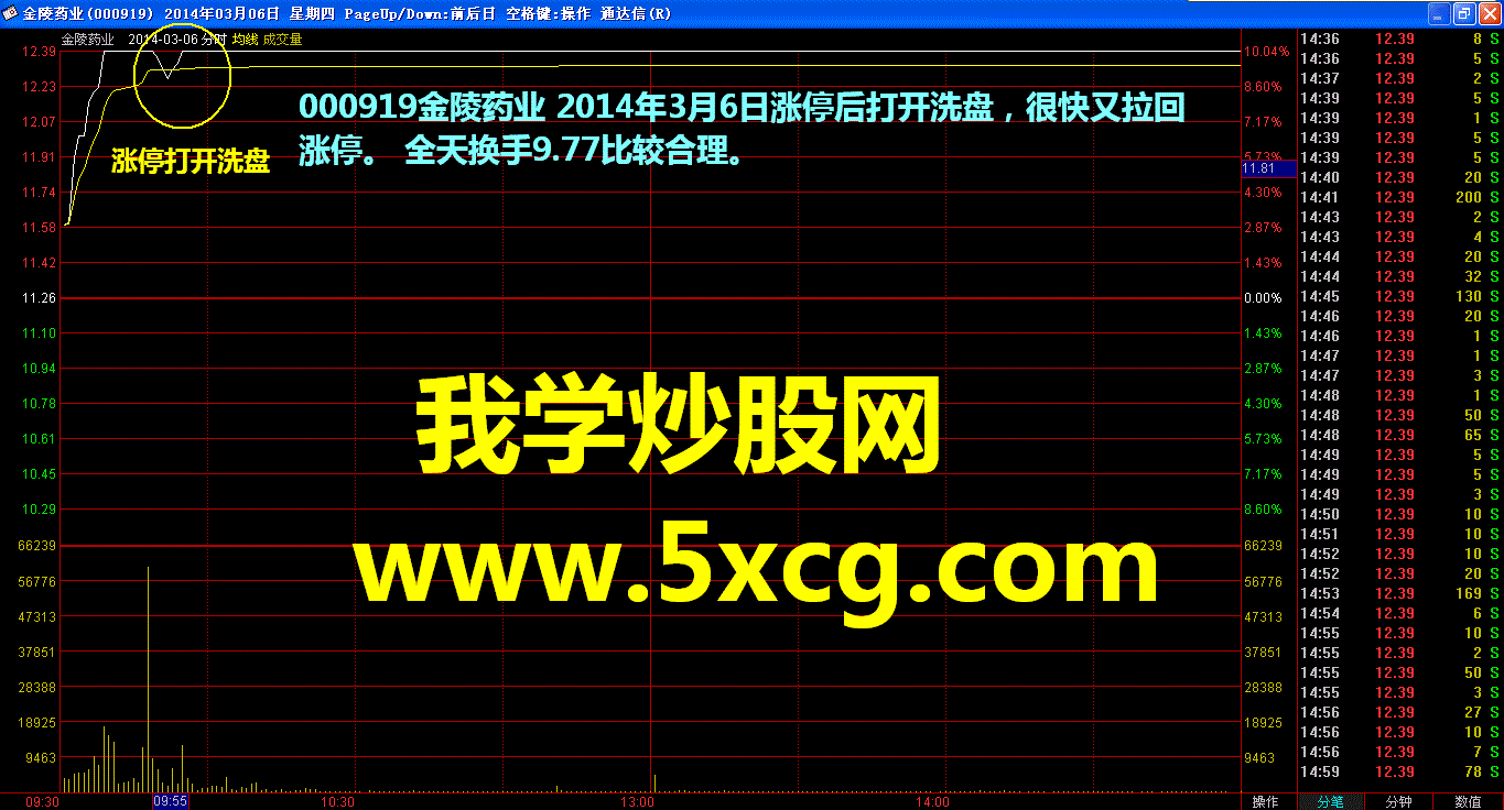 分时图换手率看涨停板意义- 股票技术分析- 股票图文教学- 股票图文教学- 我学炒股网www.5xcg.com