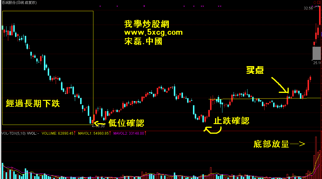 5xcg.com 我学炒股网